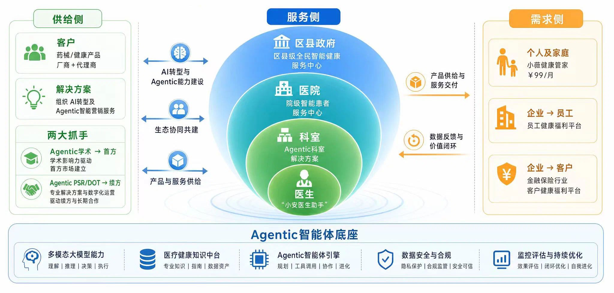 商业架构 · 三侧协同
